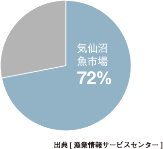 気仙沼市魚市場の2014年の生鮮メカジキ水揚げ量は、全国の魚市場72％のシェア。出典[漁業情報サービスセンター]