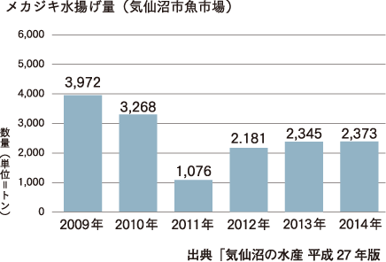 気仙沼市魚市場の2013年のメカジキ水揚げ量は2,300t台をマークしています。出典「気仙沼の水産 平成27年版」